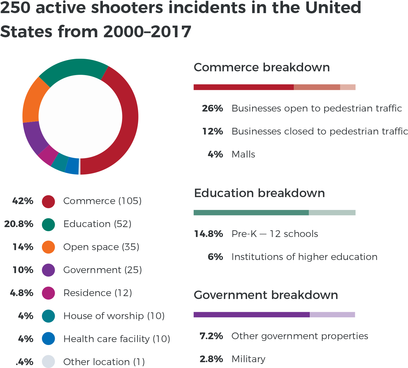 Statistics of 250 active shooter incidents in the United States from 2000-2017